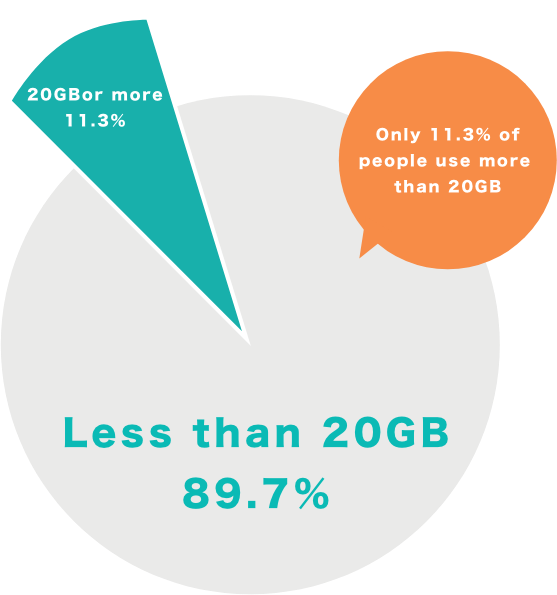 20GB未満89.7％ 20GB以上11.3% 20GB以上使っている人はたったの11.3%